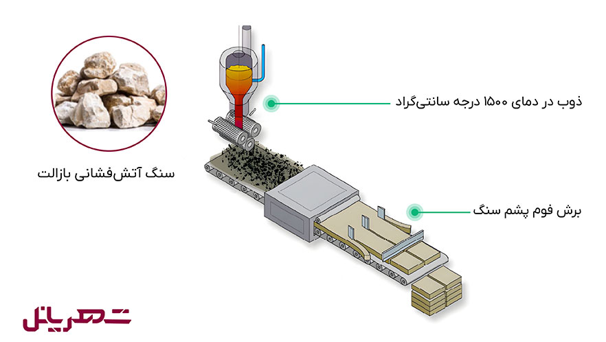 فوم پشم سنگ 