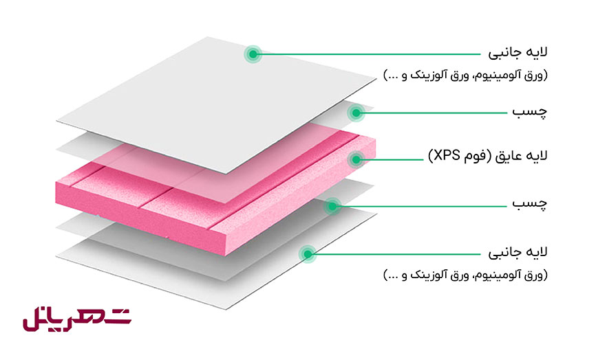 ساندویچ پانل XPS