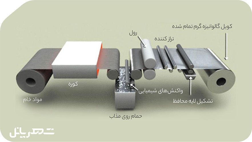 گالوانیزه یا گالوانیزاسیون چیست؟