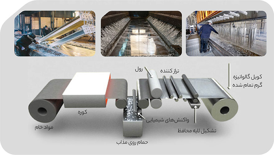 گالوانیزه کردن یا گالوانیزاسیون چیست؟